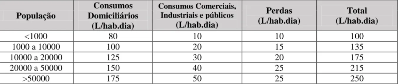 Tabela 2 – Capitações  População  Consumos  Domiciliários          (L/hab.dia)  Consumos Comerciais, Industriais e públicos           (L/hab.dia)  Perdas                                       (L/hab.dia)  Total             (L/hab.dia)  &lt;1000  80  10  10