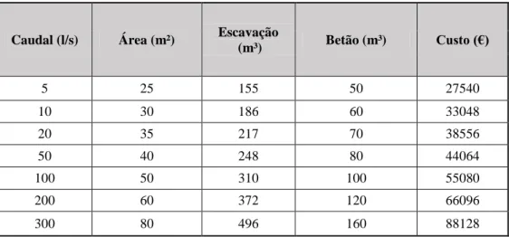 Tabela 4 - Custo Construção Civil das Captações Superficiais 