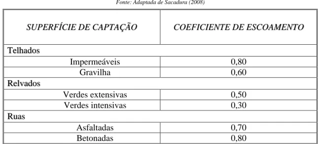 Tabela 1 – Valores típicos de coeficientes de escoamento para diferentes tipos de superfícies  Fonte: Adaptada de Sacadura (2008) 