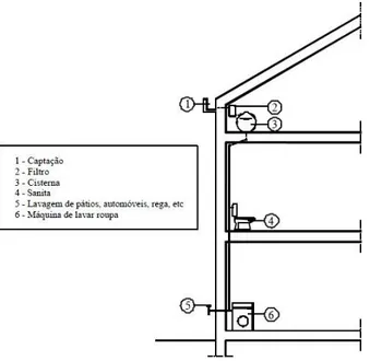 Figura 6 - Sistema de aproveitamento de água pluvial instalado no sótão  Fonte: Sacadura (2011) 