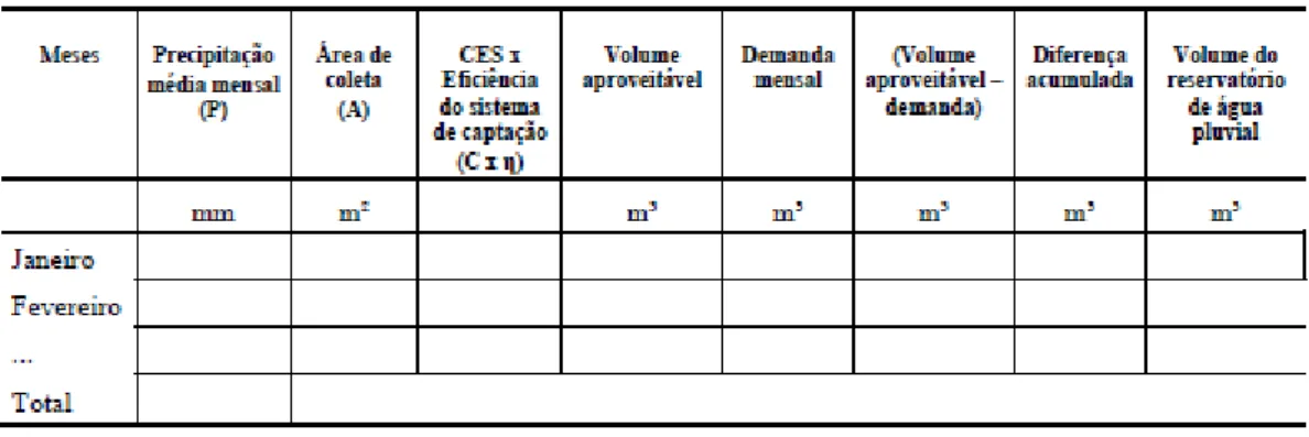 Tabela 2 - Planilha do dimensionamento do reservatório pelo Método de Rippl  Fonte:Modificado de May et.al