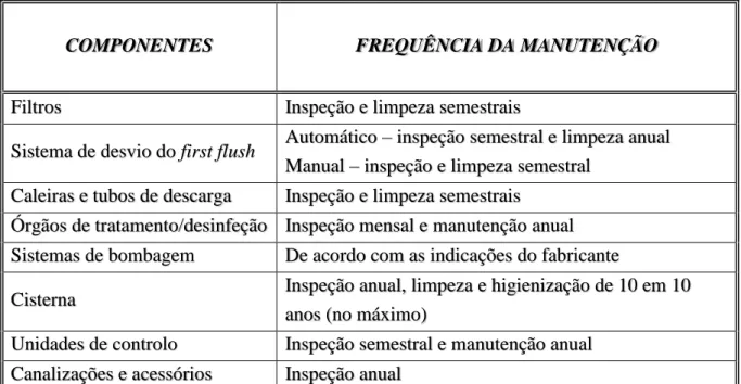 Tabela 3 – Frequência da manutenção dos componentes dos SAAP  Fonte: Adaptado da Especificação Técnica ANQIP ETA 0701 