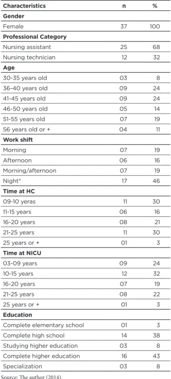 Table 1 – Socio-demographic characteristics of nursing assis- assis-tants and technicians of the NICU HC/UFPR Curitiba/PR  (2014) Characteristics n % Gender Female 37 100 Professional Category Nursing assistant 25 68 Nursing technician 12 32 Age 30-35 year