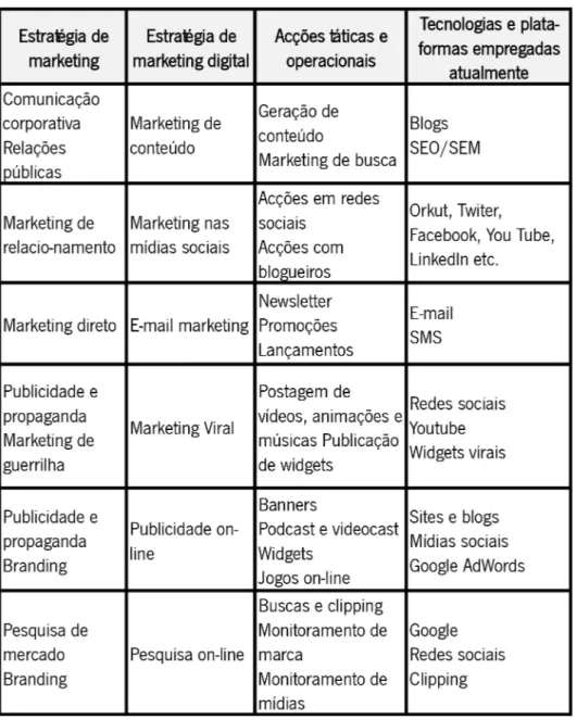 Tabela 1 – fonte: baseada em Torres, 2009. 