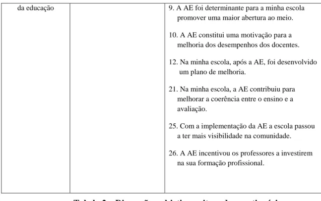 Tabela 2 – Dimensões, objetivos e itens do questionário 