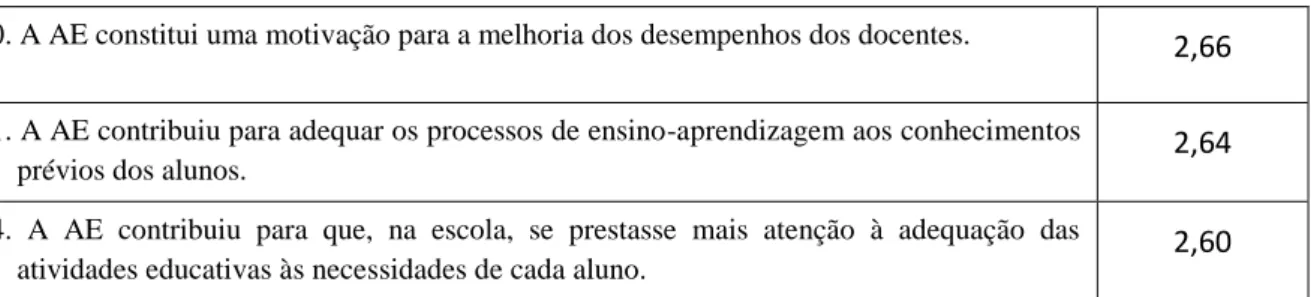 Tabela 7 – Itens discordantes (Média) 