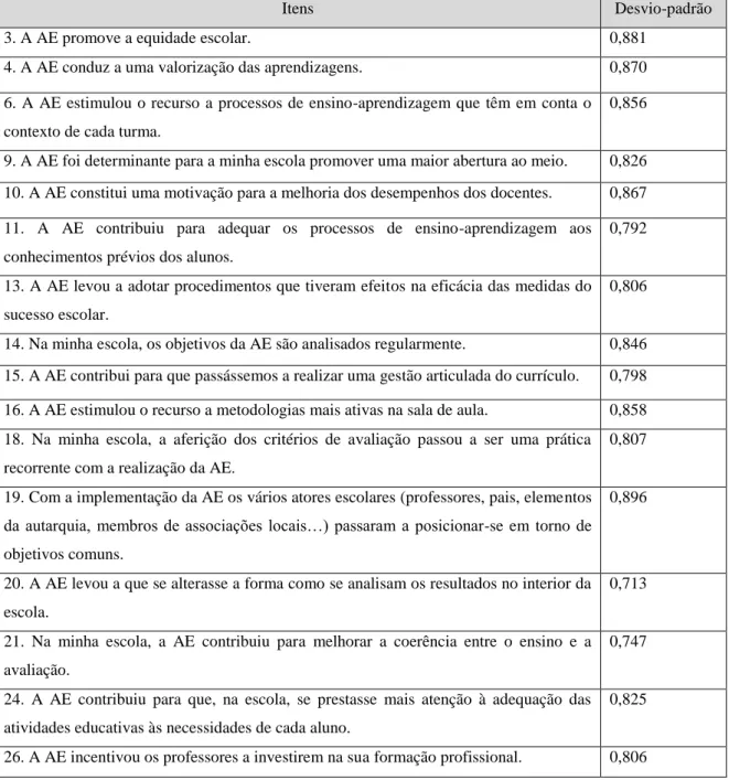 Tabela 9 – Grau de consenso (Desvio-Padrão) 