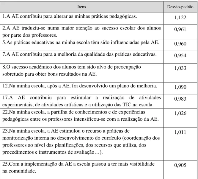 Tabela 10 – Grau de consenso (Desvio-Padrão) 
