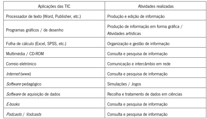 Tabela 2 – Ferramentas das TIC e respetivas atividades a desenvolver com os alunos (DAPP, 2002) 