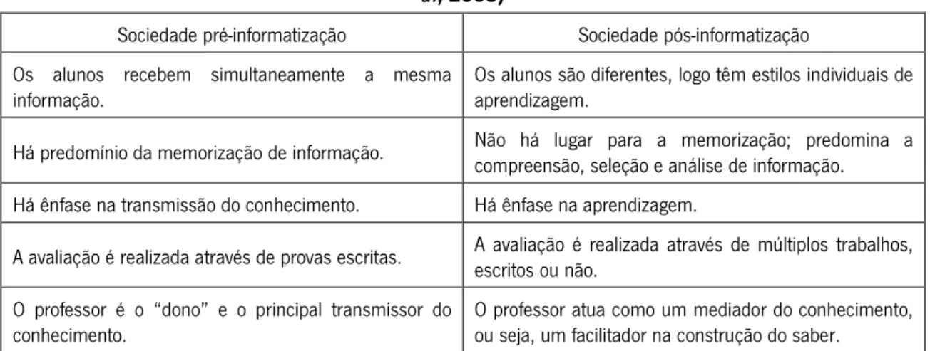 Tabela 3 – Características das sociedades pré-informatização e pós-informatização (Adaptada de Arroio  et  al , 2005) 