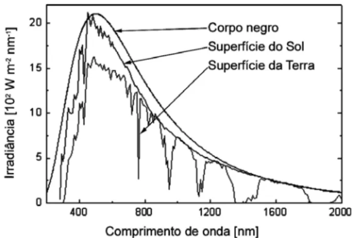 Figura 2 - Irradiância solar espectral de um corpo negro a 5800 K, da superfície do Sol e da superfície da  Terra (ao nível do mar) (Adaptada de Lewis, 2004) 