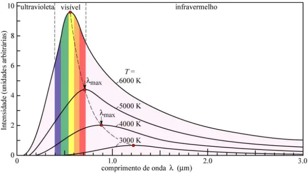 Figura 3 – Distribuição espectral da Intensidade da radiação emitida por um corpo negro (Adaptada de  Schubert, 2006) 