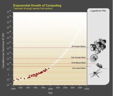 Ilustração 2 - Crescimento exponencial do poder do computador (Kurzweil, 1999) 