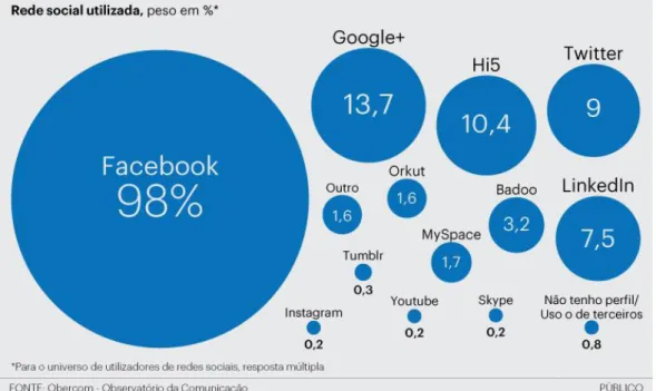 Gráfico 5 - Sites de redes sociais com perfil criado 