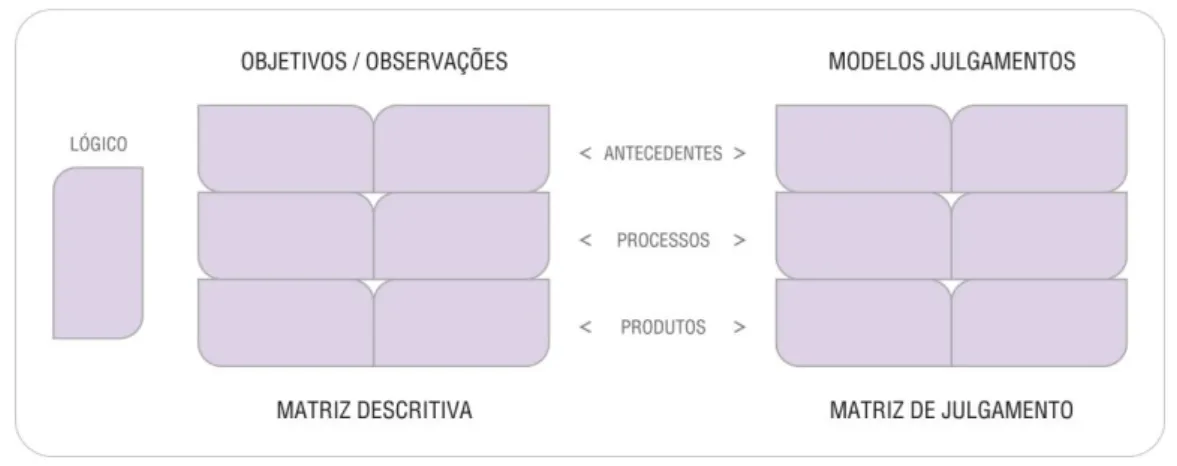 Figura 3 - Modelo da matriz descritiva (adaptado de Freitas, 1980). 