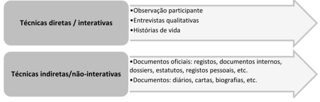 Figura 3. Técnicas qualitativas de recolha de informação (adaptado de Colás, 1992b, citado por Aires,  2011, p