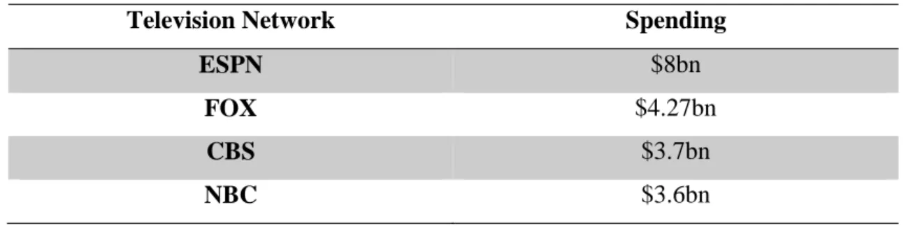 TABLE 2 - NFL BROADCAST RIGHTS PAYMENTS BY TELEVISION NETWORKS 