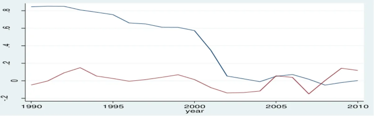 Figure 1. Investor sentiment in Switzerland, 1990-2010. 