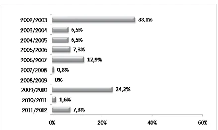 Gráfico 6 – Ano letivo desde o qual trabalham num dos AVE. 