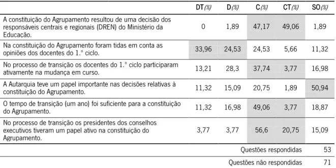 Tabela 1 – Grau de concordância em relação ao processo de constituição do agrupamento