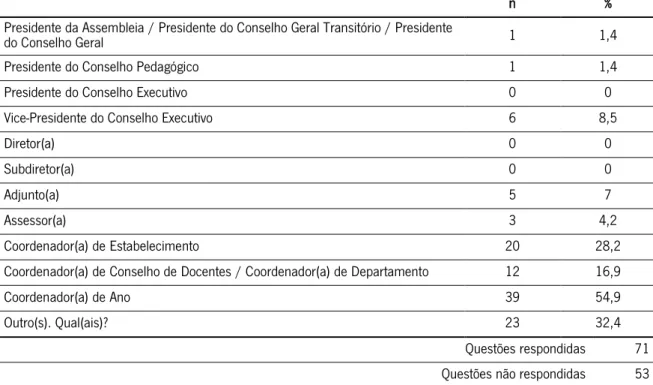 Tabela 3 – Cargo(s) que desempenha ou já desempenhados no agrupamento. 