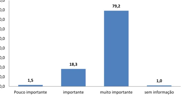 Gráfico 18 – Frequência de respostas e em percentagem relativas à imposição de regras de disciplina (%), N=197 