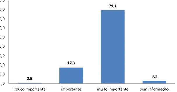 Gráfico 25 – Frequência de respostas e em percentagem relativas à atitude aberta do diretor pedagógico (%), N=196 