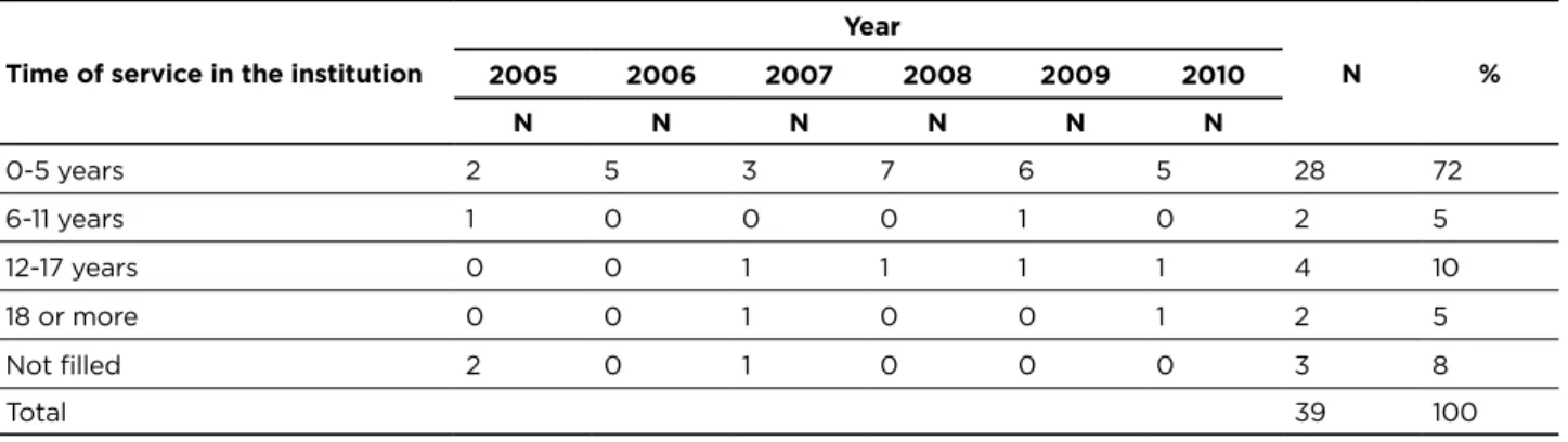 Table 1 - Occurrences of accidents in the period of 2005-2010 between workers of CTI/ICU nursing, according to seniority in  the institution