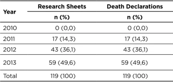 Table 1 - Total of Fetal/Neonatal deaths Research Sheets  and Statements of Fetal/Neonatal deaths included in  the survey, according to inclusion and exclusion criteria