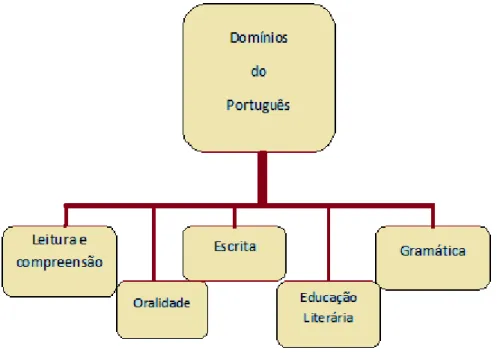 Figura 1 – Domínios do programa de Português do 2º ciclo do Ensino Básico. 