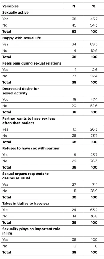 Table 2 - Characterization of the sexuality of patients with  intestinal elimination ostomy