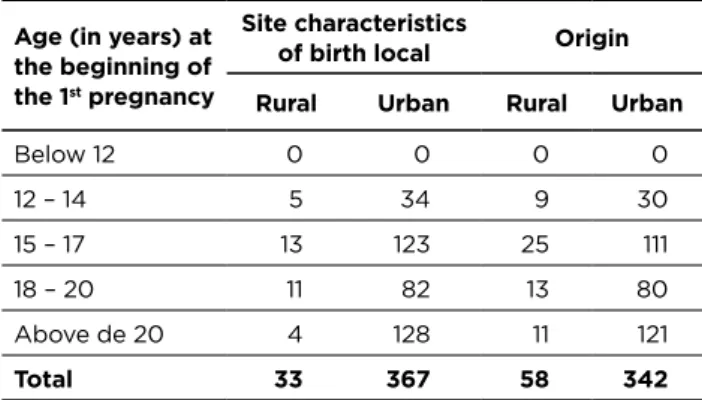 Table 2 – Distribution of mothers by age of onset of first  pregnancy and education level