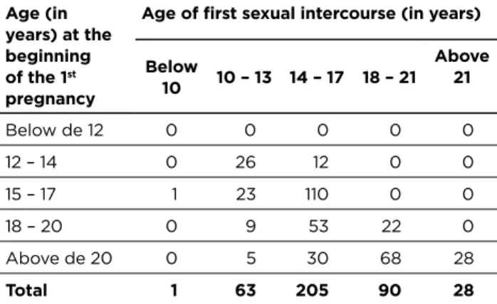 Table 4 – Distribution of mothers by the age of onset of  first pregnancy and age of first sexual intercourse