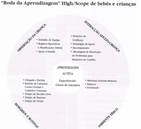 Ilustração 1: "Roda da Aprendizagem" High-Scope de bebés e crianças 