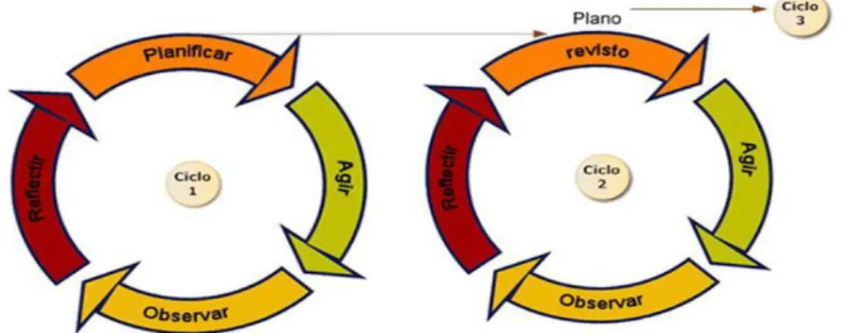 Ilustração 3 - Espiral de ciclos da Investigação-Ação (Coutinho et al (2009)) 