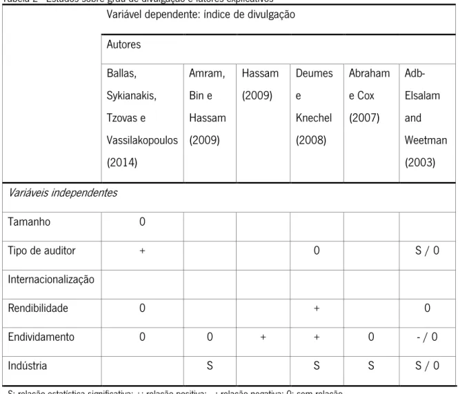 Tabela 2 - Estudos sobre grau de divulgação e fatores explicativos  Variável dependente: índice de divulgação  Autores  Ballas,  Sykianakis,  Tzovas e  Vassilakopoulos  (2014)  Amram, Bin e  Hassam (2009)  Hassam (2009)  Deumes e Knechel (2008)  Abraham e 
