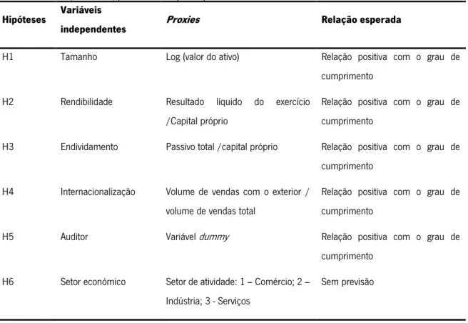 Tabela 5 - Tabela, variáveis,  proxies  e relação esperada  Hipóteses  Variáveis 