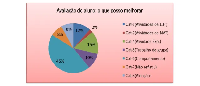 Gráfico 11.1.5. Avaliação do aluno: o que posso melhorar.