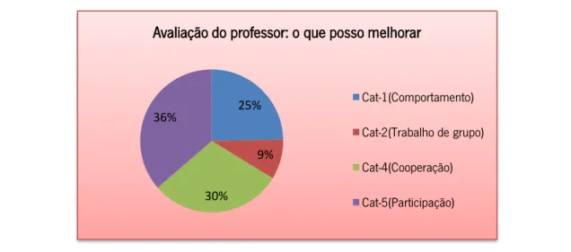 Gráfico 11.1.6. Avaliação do professor: o que pode melhorar. 