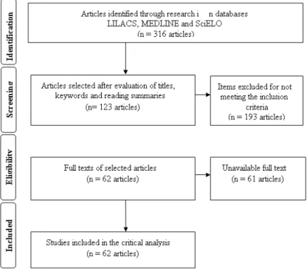 Figure 1 – Flowchart of the schematic representation of the methods of identification, screening, eligibility and inclusion of  articles in the review, adapted from the PRISMA method 18-19