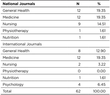 Table 1 – Distribution of publications on the category  (national and international) and areas of journals 2004-2013