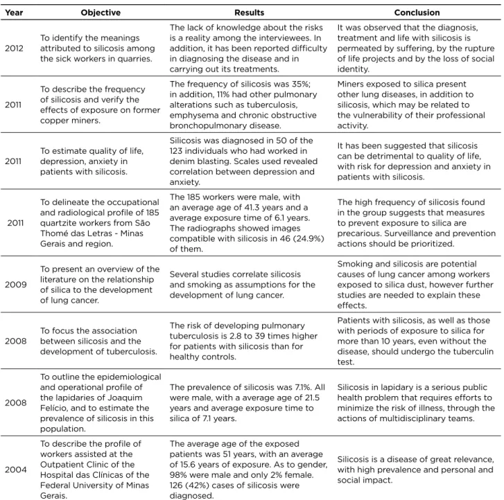 Table 2 - Studies included in the integrative review by year of publication, objectives, results and conclusion