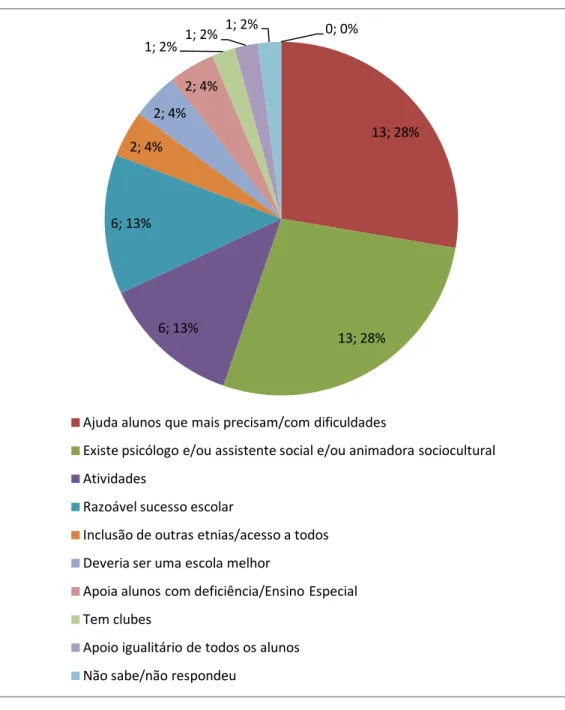 Gráfico N.º 4 – Características para a escola ser denominada TEIP. (questão n.º 5) 