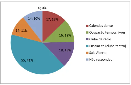 Gráfico N.º 12 – Participação nas atividades de Animação. (questão n.º 13) 