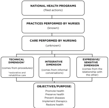 Figure 1 – Explanatory flowchart of the actions performed by  nurses in the Municipal Health Center