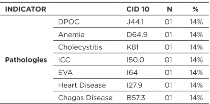 Table 3 – absolute and percentage distribution of research  participants, according to disease CID 10 (N = 07)
