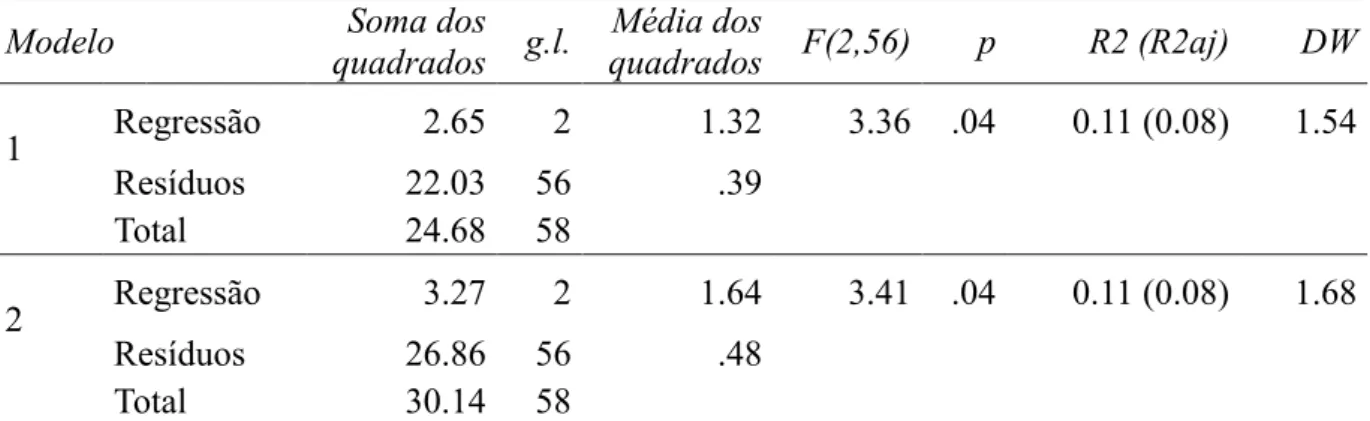 Tabela 4 - Análise de variância entre a Classificação a Matemática e a Língua Portuguesa e as  variáveis Tempo de permanência, Sexo feminino, e Motivo de acolhimento