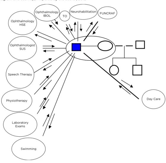 Figure I – Genogram and ecomap, Prepared by the author, 2012