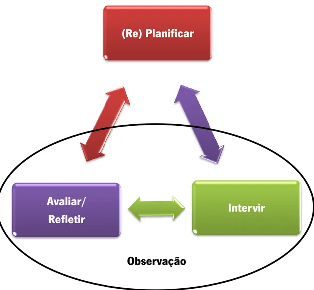 Figura 1 - Processo cíclico de Planificar - Intervir (observar) - Avaliar/Refletir (observar) 