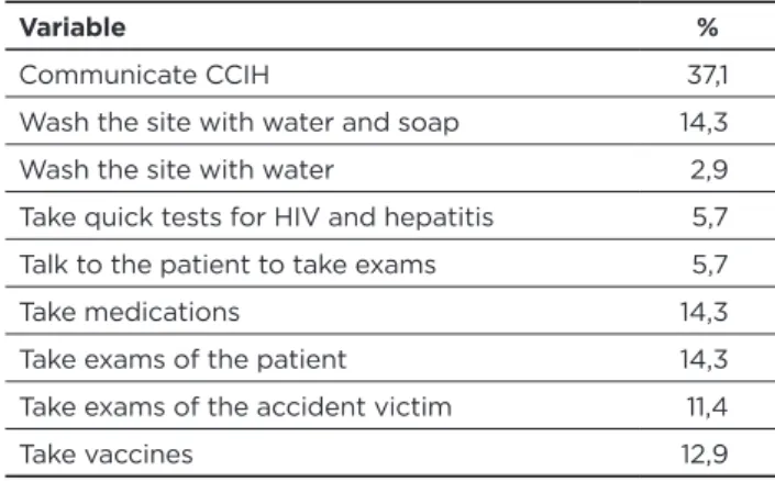 Table 03 – Post-biological material accident practices  mentioned by nurse professors